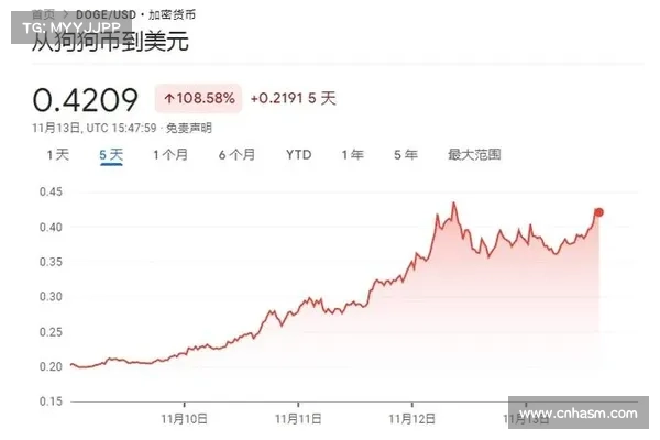 比特币价格突破 46 万美元,创下 3 个月以来新高 比特币价格突破 46 万美元,创下 3 个月以来新高